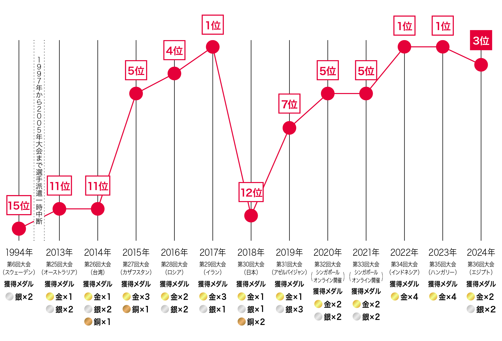 日本選手の活躍の軌跡